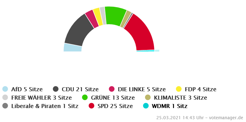 Sitzverteilung nach Kreistagswahl 2021: WDMR hat 1 Sitz